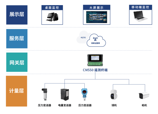 萬賓城市生命線監(jiān)測(cè)系統(tǒng) 構(gòu)筑城市安全屏障，讓安全態(tài)勢(shì)一目了然