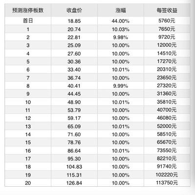 7月9日新股提示:芯能科技、東方環宇上市